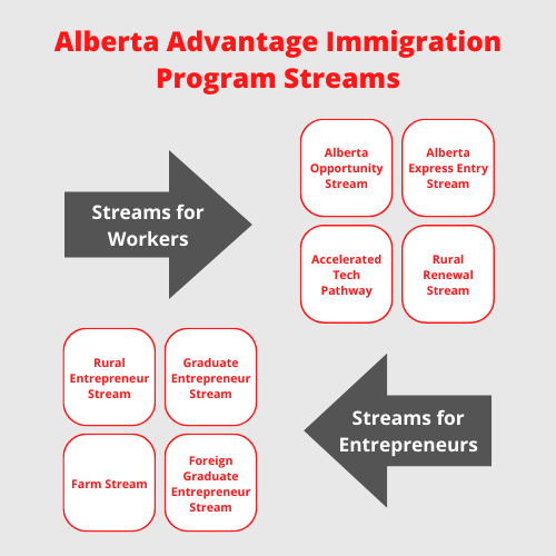 Alberta Advantage Immigration Program Streams