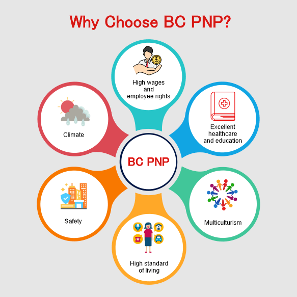 BC PNP Benefits