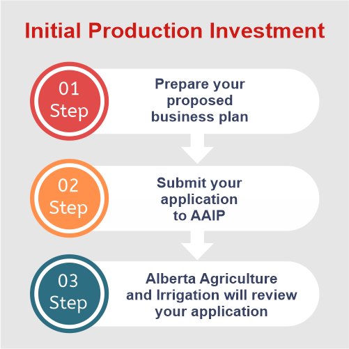 Alberta self-employed farmer stream Initial production investment